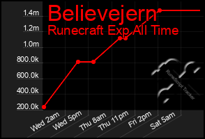 Total Graph of Believejern