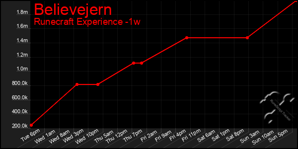 Last 7 Days Graph of Believejern