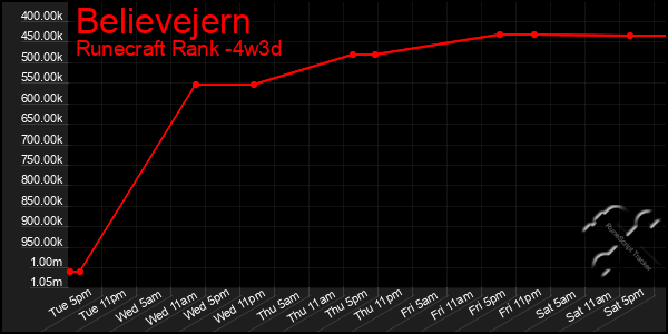 Last 31 Days Graph of Believejern