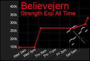 Total Graph of Believejern