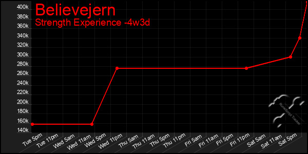 Last 31 Days Graph of Believejern
