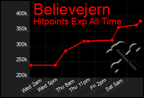Total Graph of Believejern