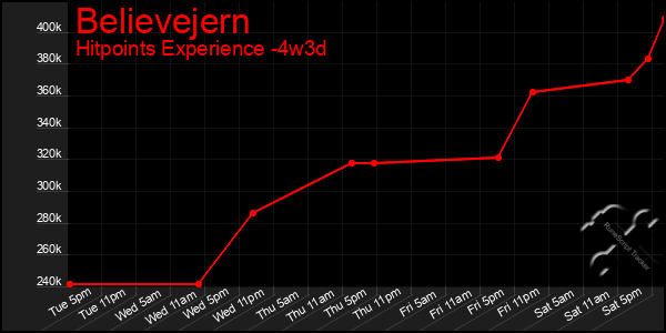 Last 31 Days Graph of Believejern