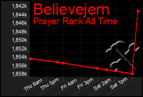 Total Graph of Believejern