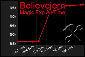 Total Graph of Believejern