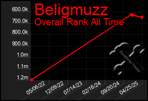 Total Graph of Beligmuzz