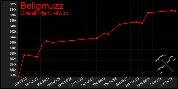 Last 31 Days Graph of Beligmuzz
