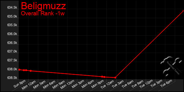 Last 7 Days Graph of Beligmuzz
