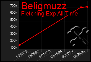 Total Graph of Beligmuzz