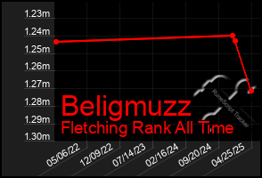 Total Graph of Beligmuzz