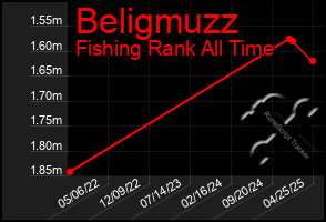 Total Graph of Beligmuzz