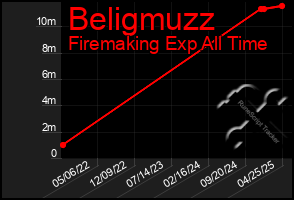 Total Graph of Beligmuzz