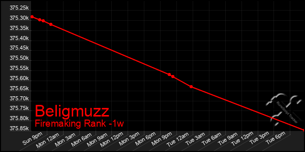 Last 7 Days Graph of Beligmuzz