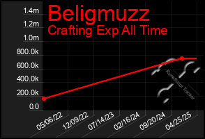 Total Graph of Beligmuzz