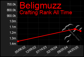 Total Graph of Beligmuzz