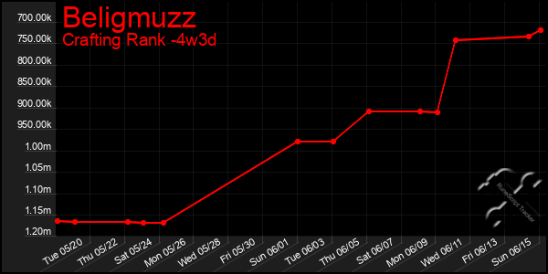 Last 31 Days Graph of Beligmuzz