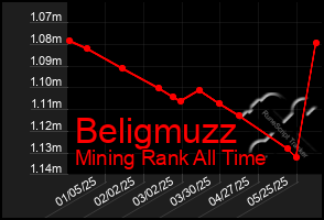 Total Graph of Beligmuzz