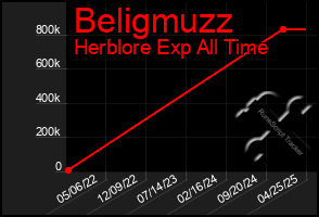 Total Graph of Beligmuzz