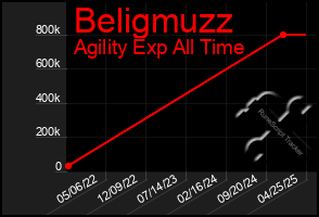 Total Graph of Beligmuzz