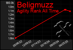 Total Graph of Beligmuzz