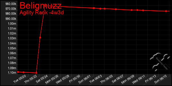 Last 31 Days Graph of Beligmuzz