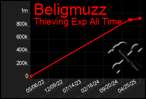 Total Graph of Beligmuzz