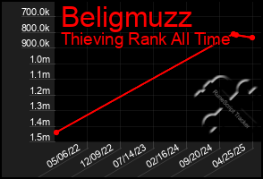 Total Graph of Beligmuzz