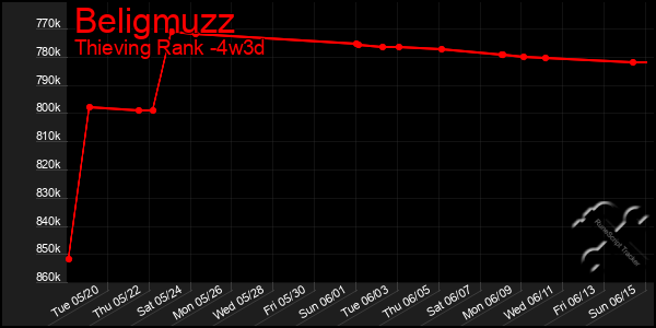 Last 31 Days Graph of Beligmuzz