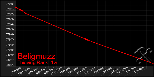 Last 7 Days Graph of Beligmuzz