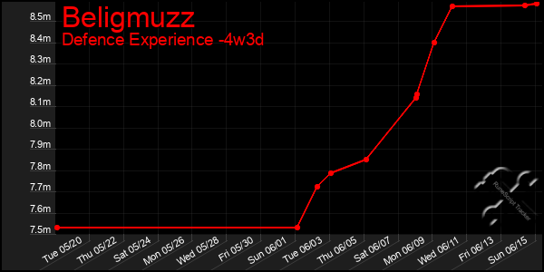 Last 31 Days Graph of Beligmuzz