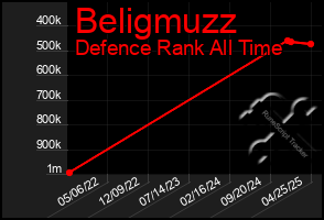 Total Graph of Beligmuzz