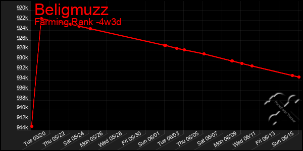 Last 31 Days Graph of Beligmuzz