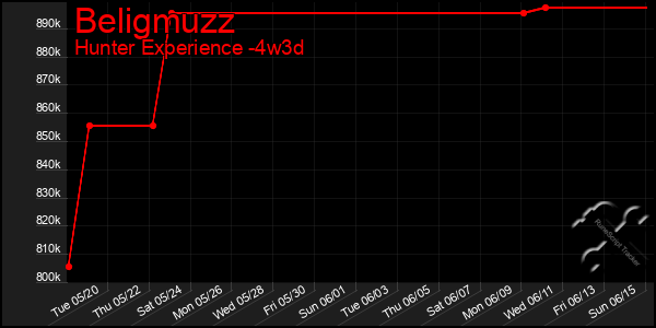 Last 31 Days Graph of Beligmuzz
