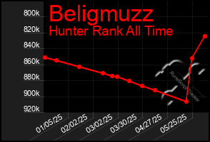 Total Graph of Beligmuzz