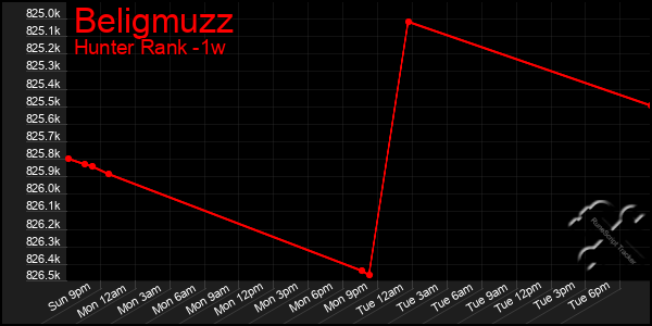 Last 7 Days Graph of Beligmuzz
