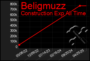 Total Graph of Beligmuzz