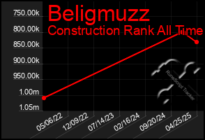 Total Graph of Beligmuzz