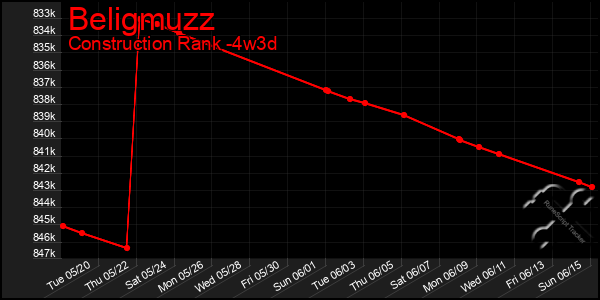 Last 31 Days Graph of Beligmuzz