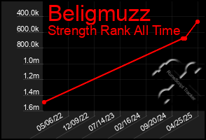 Total Graph of Beligmuzz