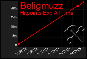 Total Graph of Beligmuzz