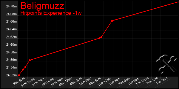 Last 7 Days Graph of Beligmuzz