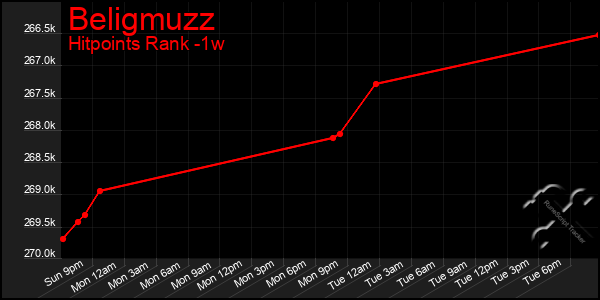 Last 7 Days Graph of Beligmuzz