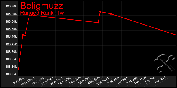 Last 7 Days Graph of Beligmuzz