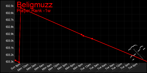 Last 7 Days Graph of Beligmuzz