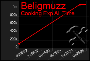Total Graph of Beligmuzz