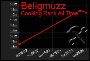 Total Graph of Beligmuzz