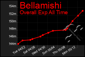 Total Graph of Bellamishi