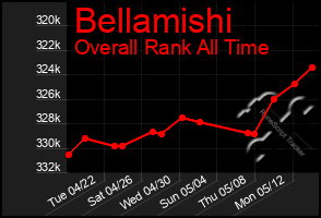 Total Graph of Bellamishi