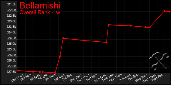 1 Week Graph of Bellamishi