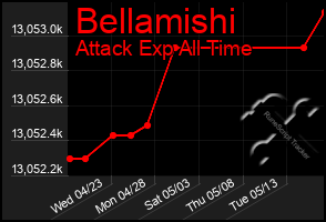 Total Graph of Bellamishi